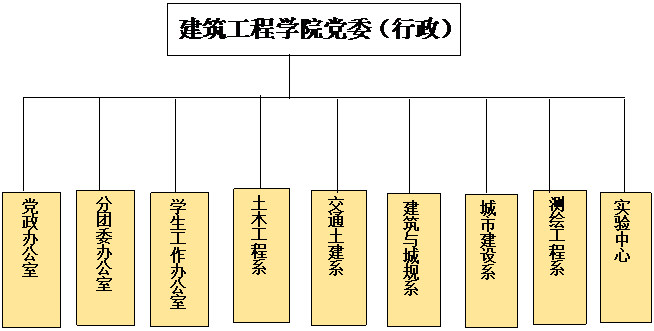 文本框: 党政办公室,文本框: 员工工作办公室,文本框: 土木工程系,文本框: 交通土建系,文本框: 建筑与城规系,文本框: 城市建设系,文本框: 测绘工程系,文本框: 实验中心,文本框: 分团委办公室